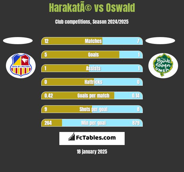 HarakatÃ© vs Oswald h2h player stats