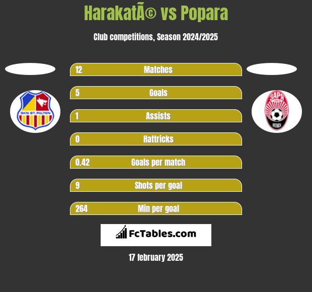 HarakatÃ© vs Popara h2h player stats