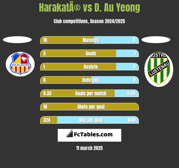 HarakatÃ© vs D. Au Yeong h2h player stats