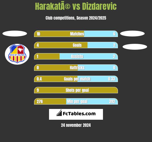 HarakatÃ© vs Dizdarevic h2h player stats