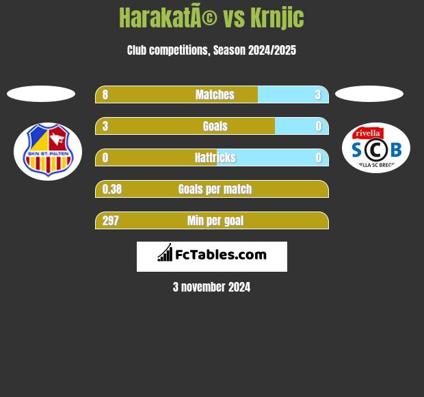 HarakatÃ© vs Krnjic h2h player stats