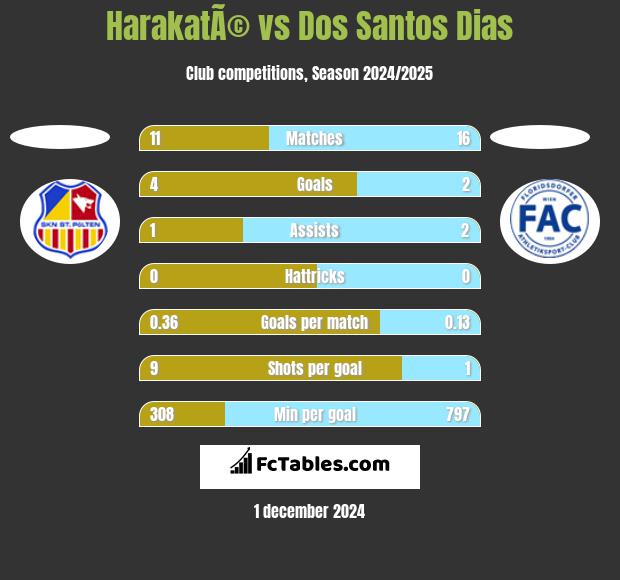 HarakatÃ© vs Dos Santos Dias h2h player stats