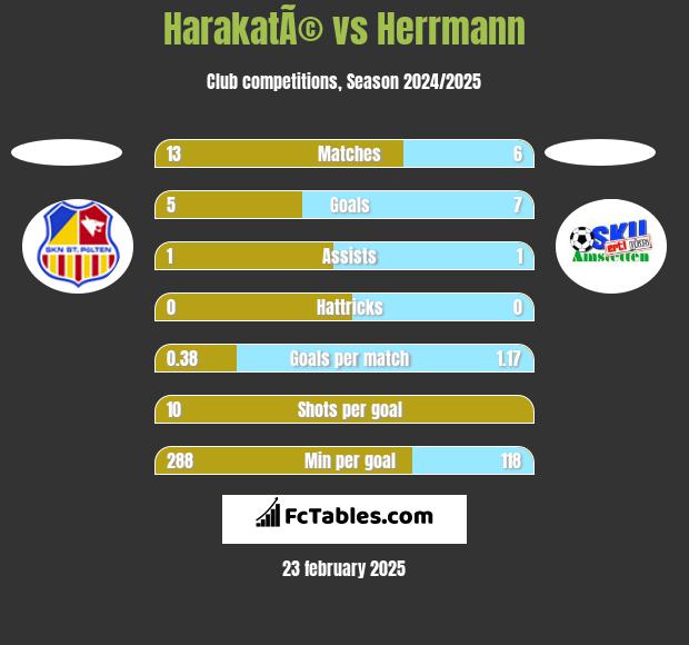 HarakatÃ© vs Herrmann h2h player stats