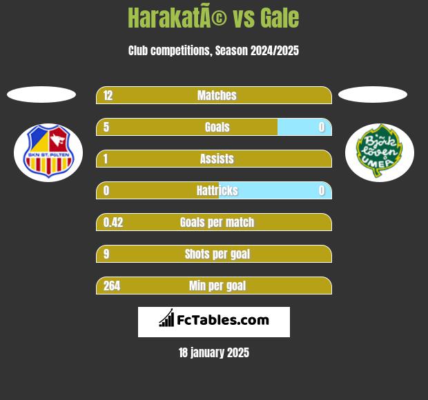 HarakatÃ© vs Gale h2h player stats