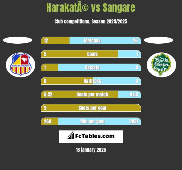 HarakatÃ© vs Sangare h2h player stats