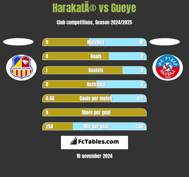 HarakatÃ© vs Gueye h2h player stats