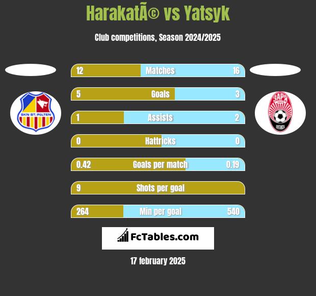 HarakatÃ© vs Yatsyk h2h player stats