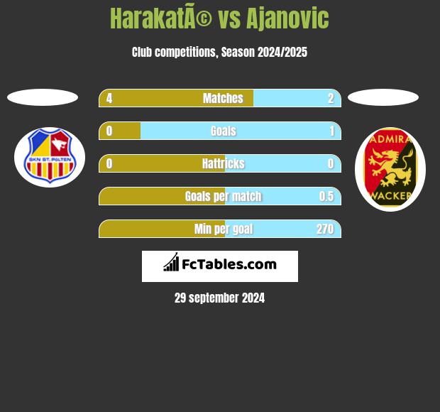 HarakatÃ© vs Ajanovic h2h player stats