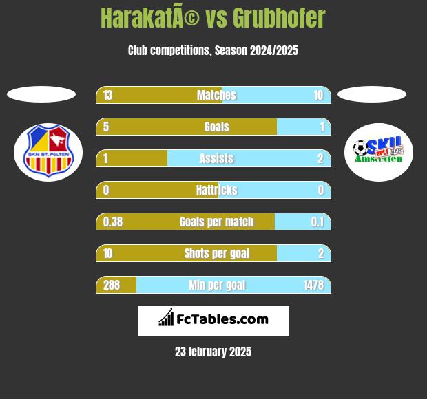 HarakatÃ© vs Grubhofer h2h player stats