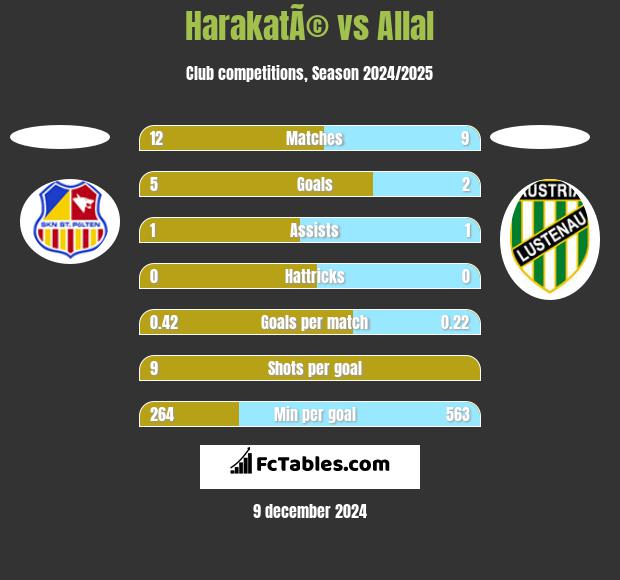 HarakatÃ© vs Allal h2h player stats