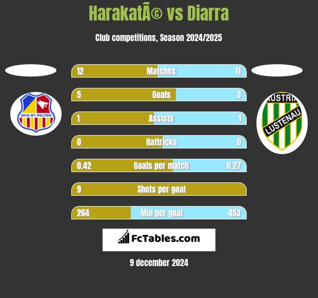 HarakatÃ© vs Diarra h2h player stats