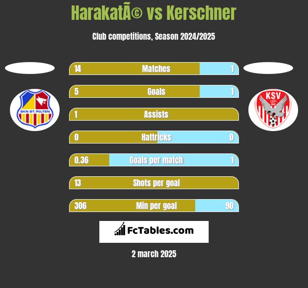 HarakatÃ© vs Kerschner h2h player stats