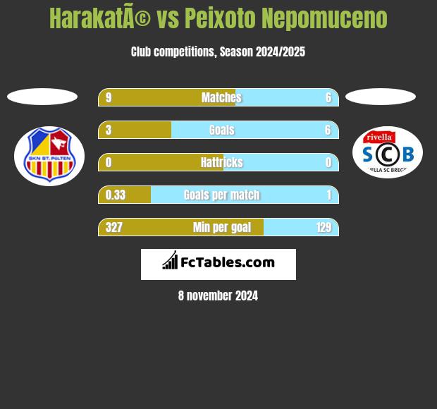 HarakatÃ© vs Peixoto Nepomuceno h2h player stats