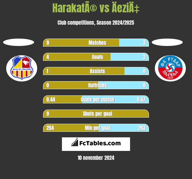 HarakatÃ© vs ÄeziÄ‡ h2h player stats