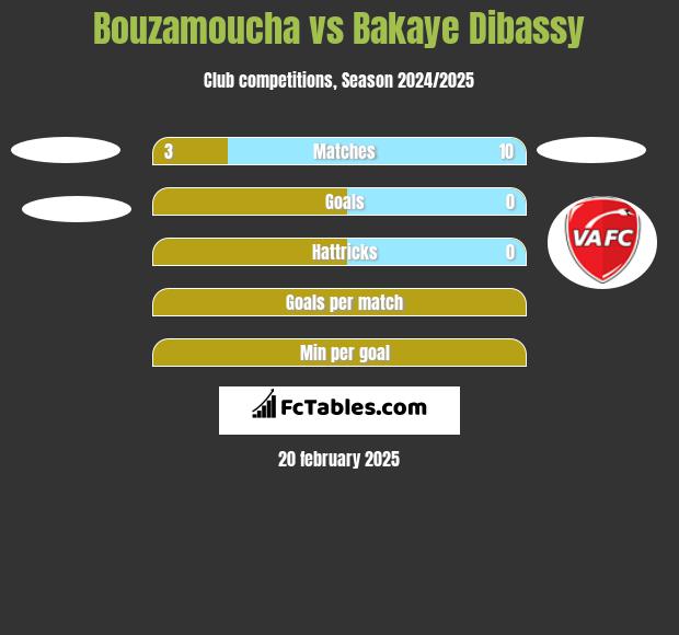 Bouzamoucha vs Bakaye Dibassy h2h player stats