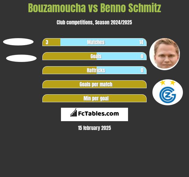 Bouzamoucha vs Benno Schmitz h2h player stats