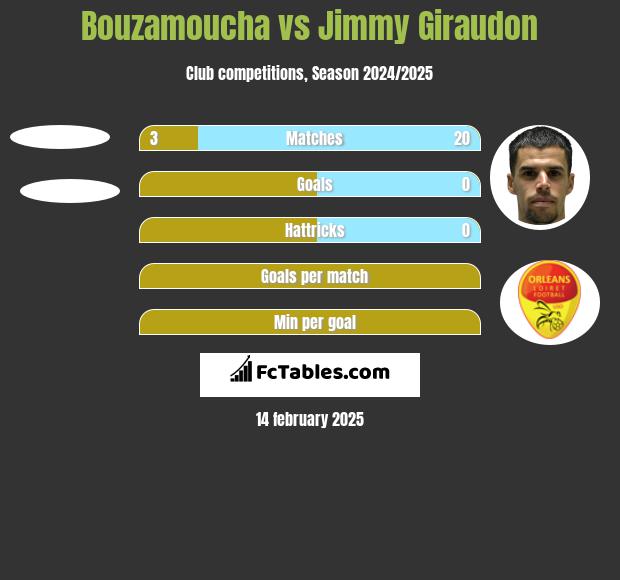 Bouzamoucha vs Jimmy Giraudon h2h player stats