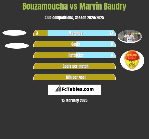 Bouzamoucha vs Marvin Baudry h2h player stats