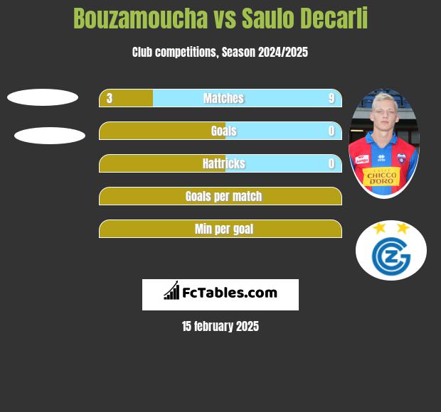 Bouzamoucha vs Saulo Decarli h2h player stats