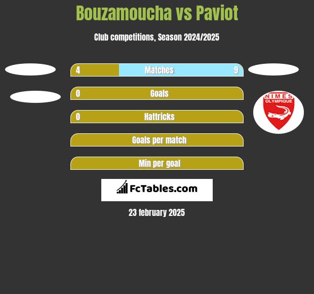 Bouzamoucha vs Paviot h2h player stats