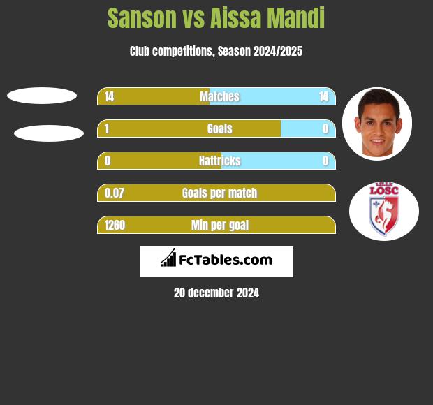 Sanson vs Aissa Mandi h2h player stats