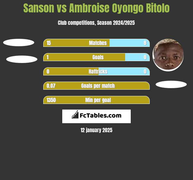 Sanson vs Ambroise Oyongo Bitolo h2h player stats