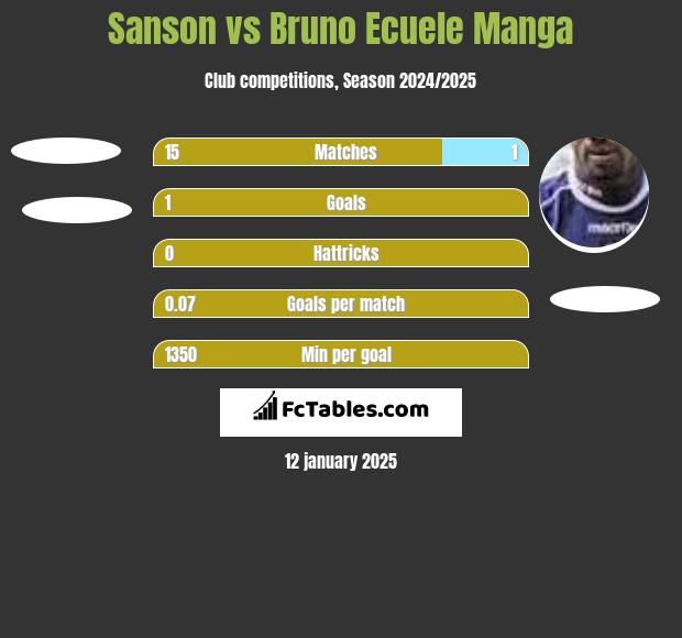 Sanson vs Bruno Ecuele Manga h2h player stats