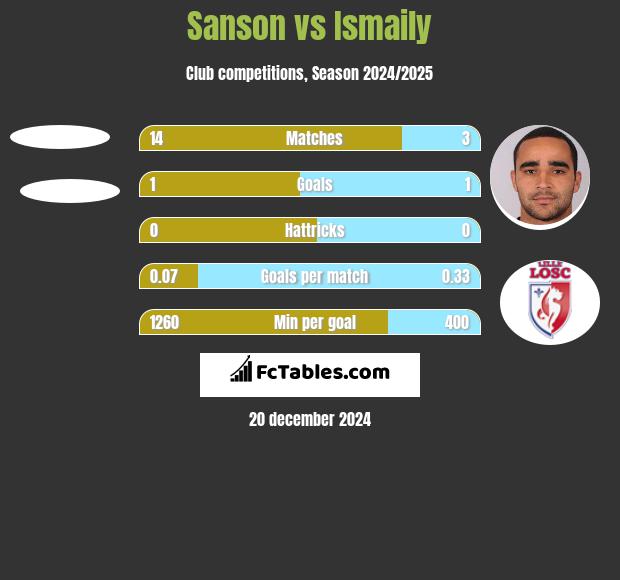 Sanson vs Ismaily h2h player stats