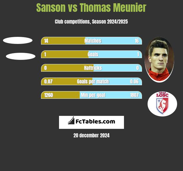 Sanson vs Thomas Meunier h2h player stats