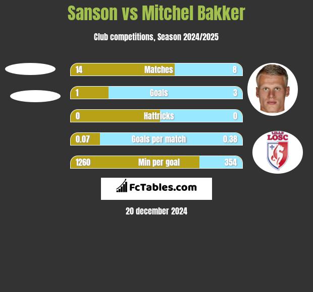 Sanson vs Mitchel Bakker h2h player stats