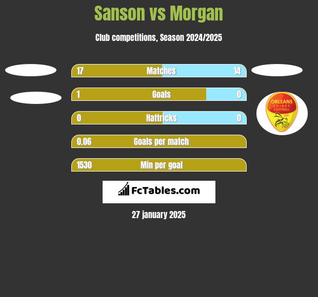 Sanson vs Morgan h2h player stats