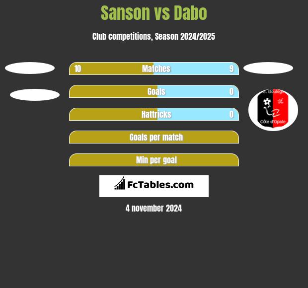 Sanson vs Dabo h2h player stats