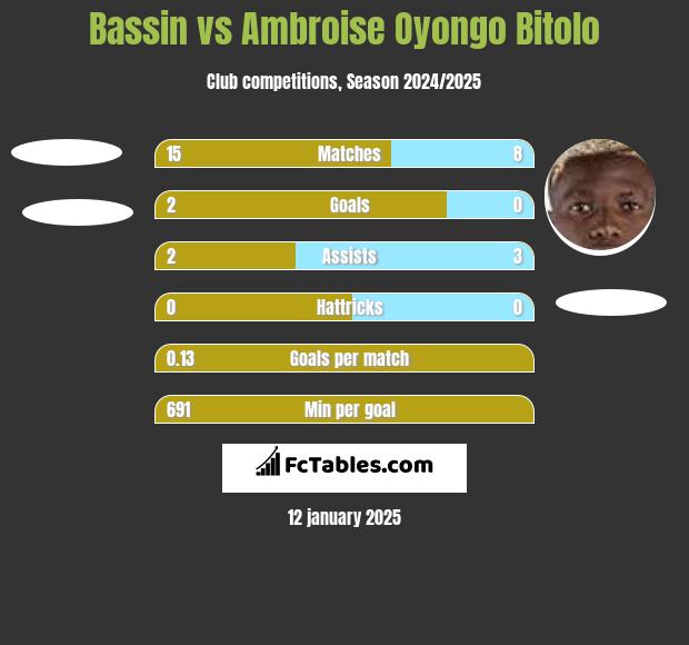 Bassin vs Ambroise Oyongo Bitolo h2h player stats