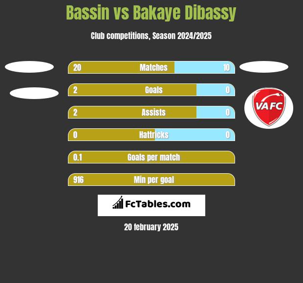 Bassin vs Bakaye Dibassy h2h player stats