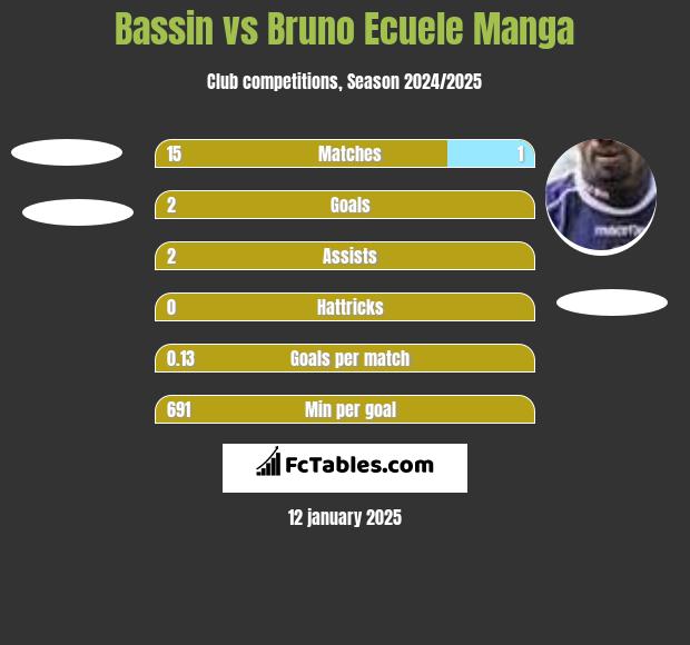 Bassin vs Bruno Ecuele Manga h2h player stats