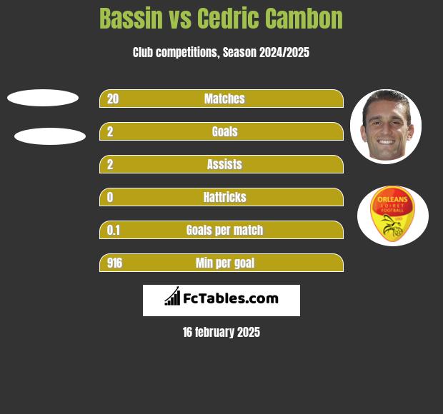 Bassin vs Cedric Cambon h2h player stats