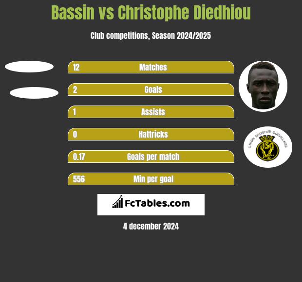 Bassin vs Christophe Diedhiou h2h player stats