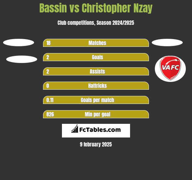 Bassin vs Christopher Nzay h2h player stats