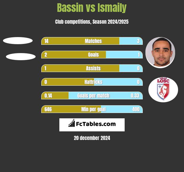 Bassin vs Ismaily h2h player stats