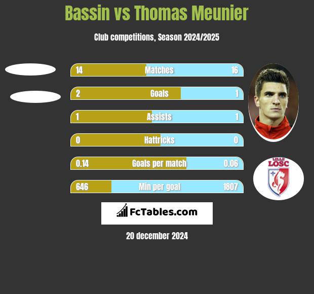 Bassin vs Thomas Meunier h2h player stats