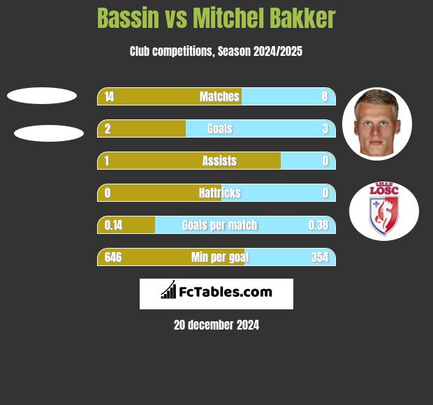 Bassin vs Mitchel Bakker h2h player stats