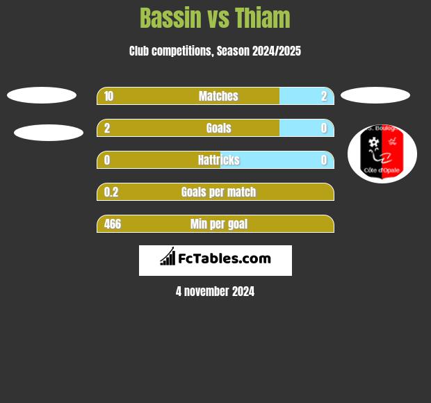 Bassin vs Thiam h2h player stats