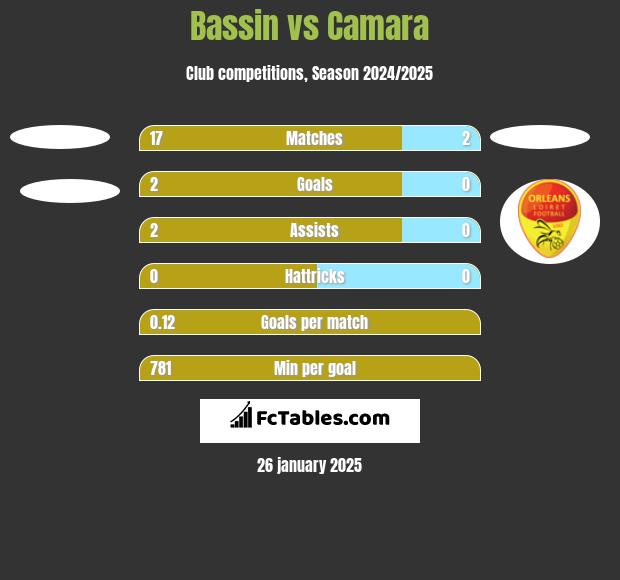 Bassin vs Camara h2h player stats