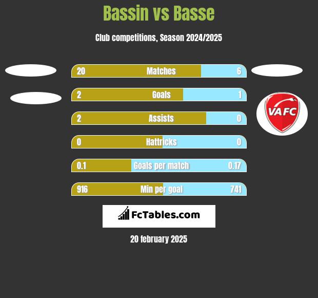 Bassin vs Basse h2h player stats