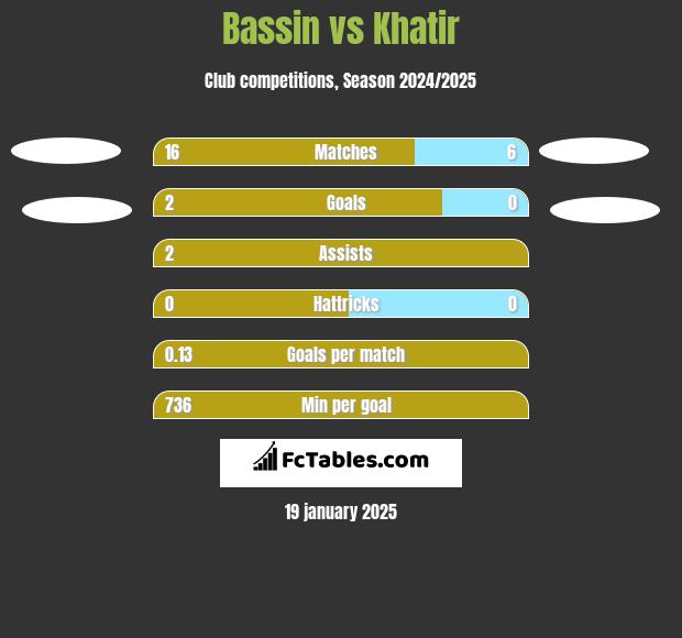 Bassin vs Khatir h2h player stats