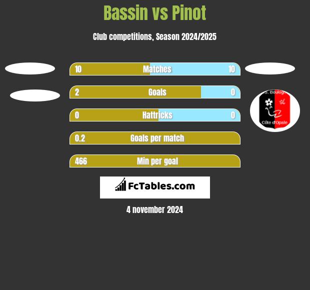 Bassin vs Pinot h2h player stats