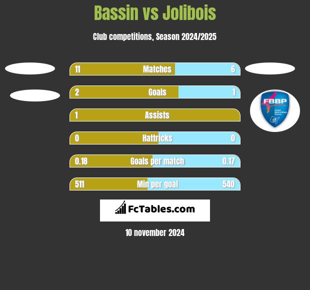 Bassin vs Jolibois h2h player stats