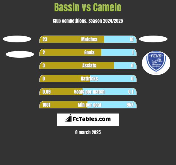 Bassin vs Camelo h2h player stats