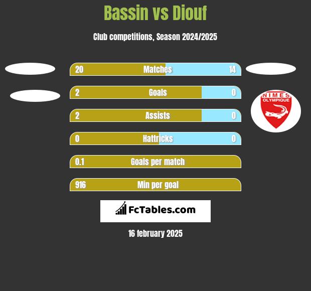 Bassin vs Diouf h2h player stats