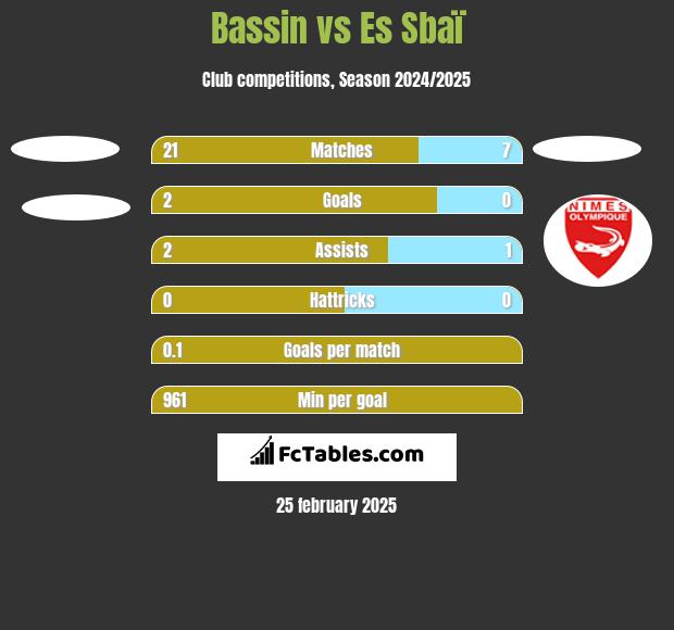 Bassin vs Es Sbaï h2h player stats